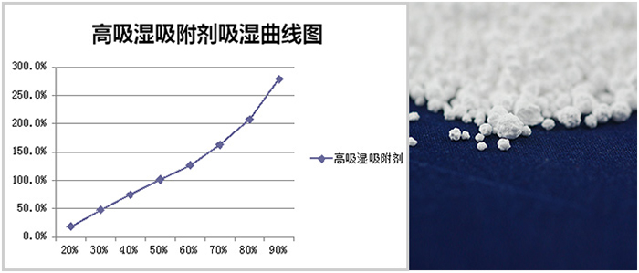 多連包，掛袋干燥劑